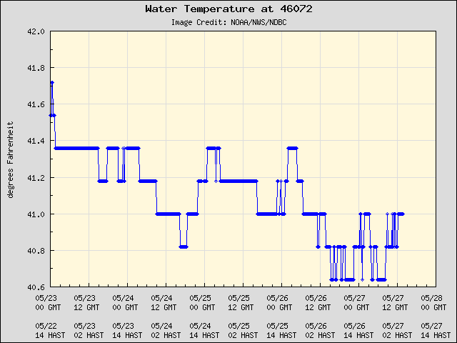 5-day plot - Water Temperature at 46072