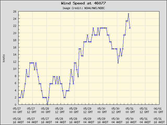 5-day plot - Wind Speed at 46077