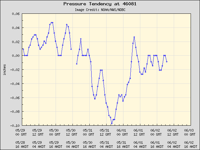 5-day plot - Pressure Tendency at 46081
