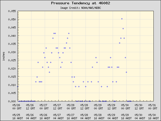 5-day plot - Pressure Tendency at 46082