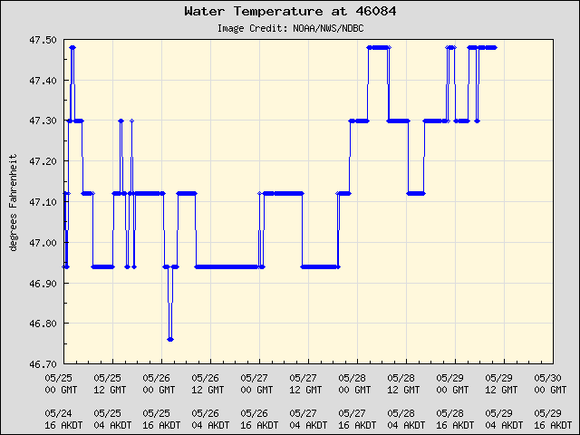 5-day plot - Water Temperature at 46084