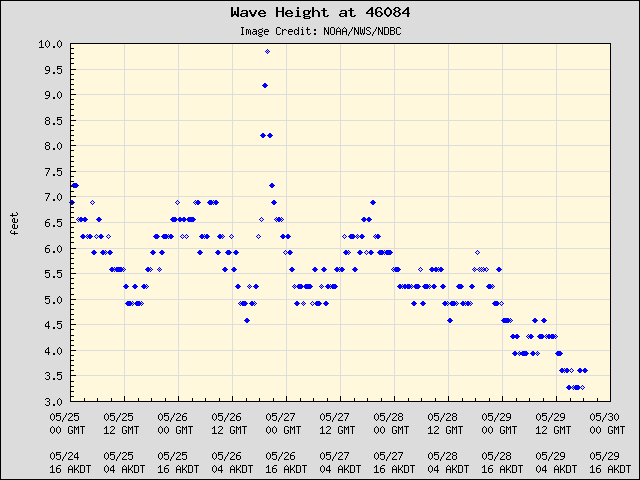5-day plot - Wave Height at 46084