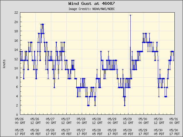 5-day plot - Wind Gust at 46087