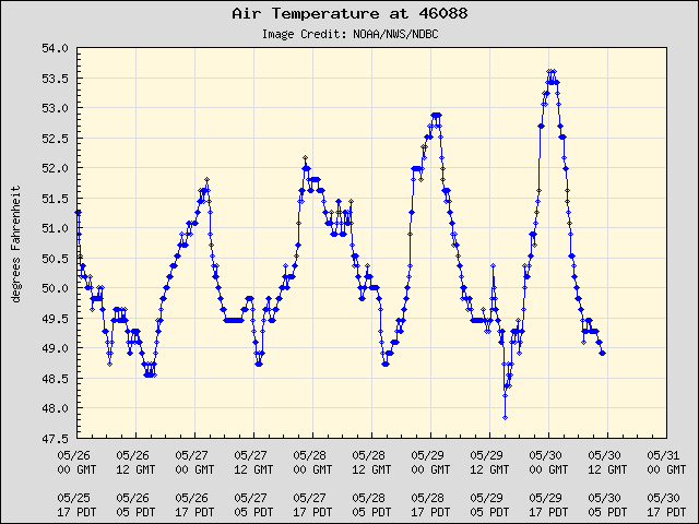 5-day plot - Air Temperature at 46088