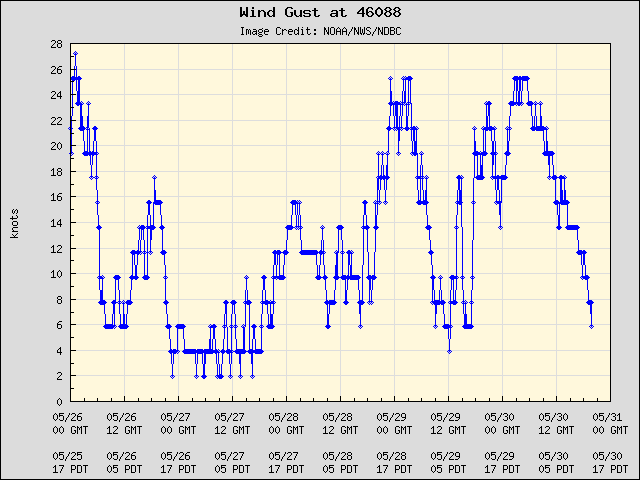 5-day plot - Wind Gust at 46088