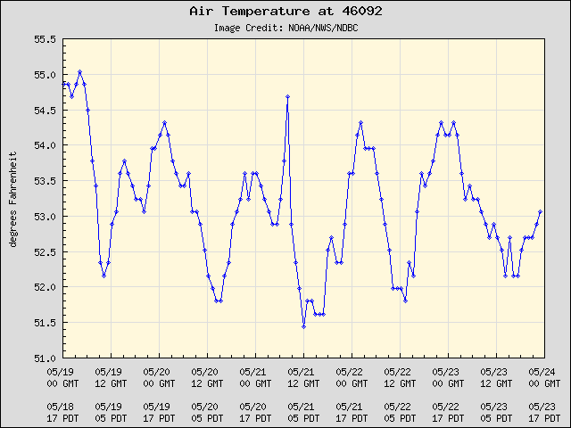 5-day plot - Air Temperature at 46092
