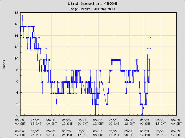 5-day plot - Wind Speed at 46098