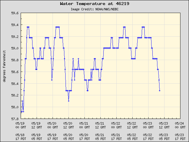 5-day plot - Water Temperature at 46219