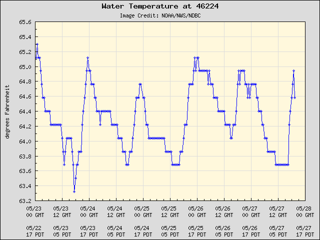 5-day plot - Water Temperature at 46224