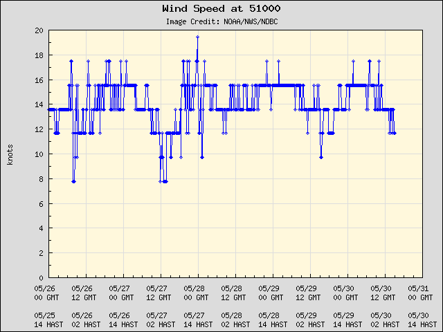 5-day plot - Wind Speed at 51000
