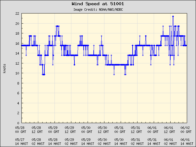 5-day plot - Wind Speed at 51001