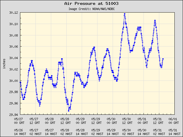 5-day plot - Air Pressure at 51003