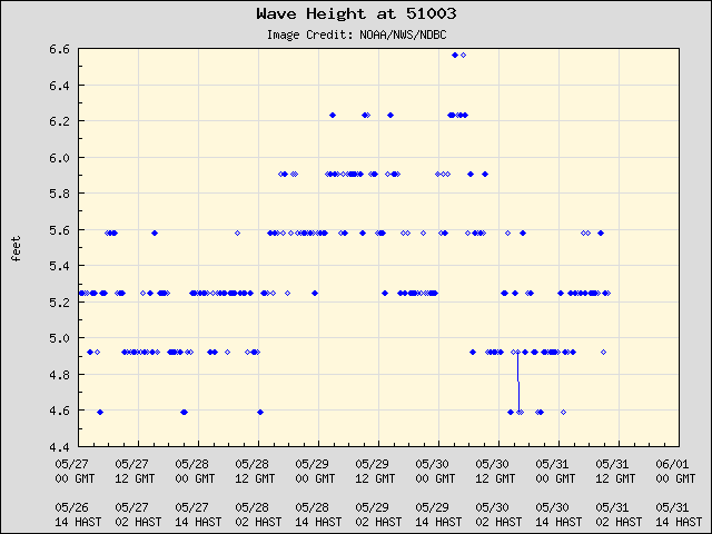 5-day plot - Wave Height at 51003