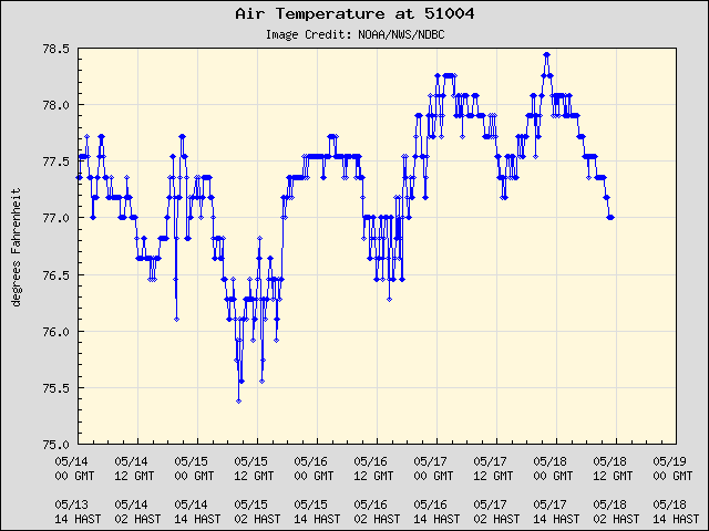 5-day plot - Air Temperature at 51004