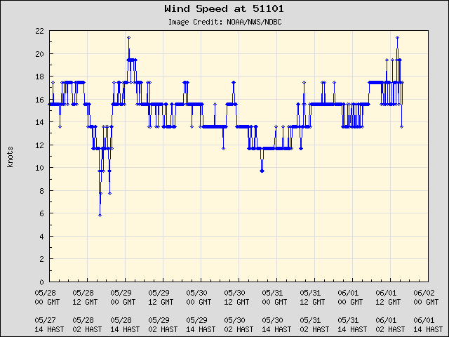 5-day plot - Wind Speed at 51101