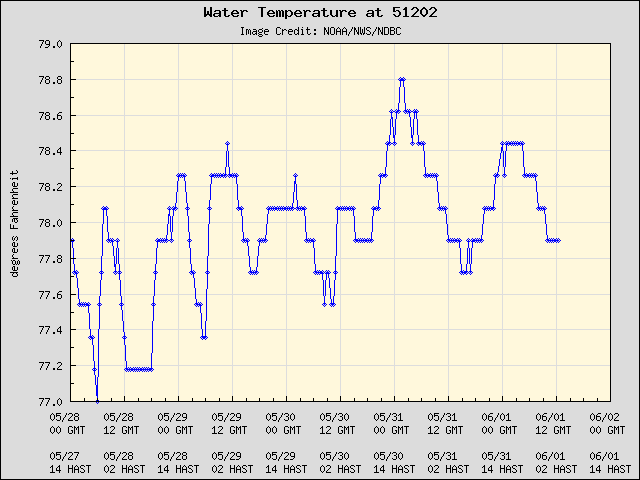 5-day plot - Water Temperature at 51202