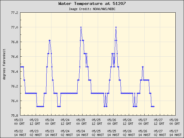 5-day plot - Water Temperature at 51207