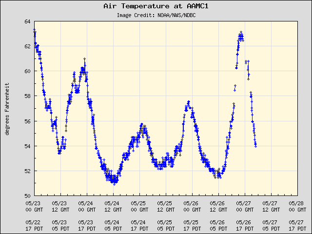 5-day plot - Air Temperature at AAMC1