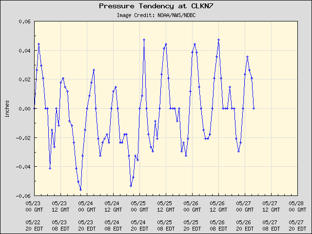 5-day plot - Pressure Tendency at CLKN7