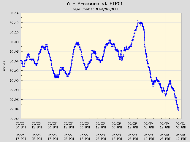 5-day plot - Air Pressure at FTPC1