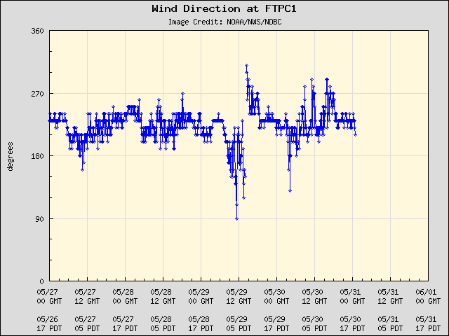 5-day plot - Wind Direction at FTPC1