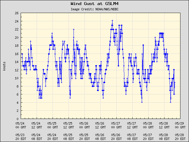 5-day plot - Wind Gust at GSLM4