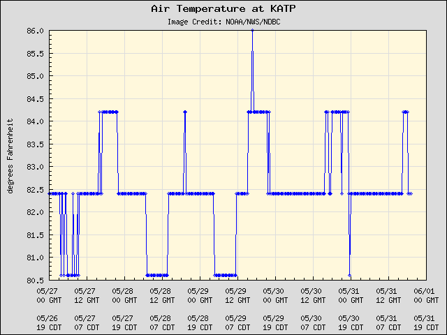 5-day plot - Air Temperature at KATP
