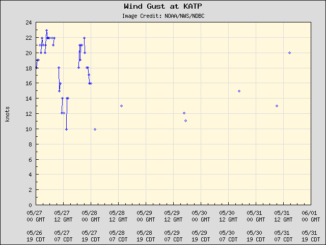 5-day plot - Wind Gust at KATP