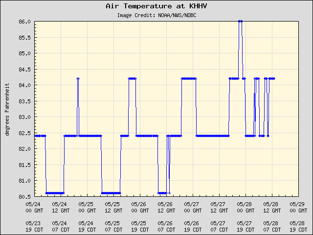 5-day plot - Air Temperature at KHHV