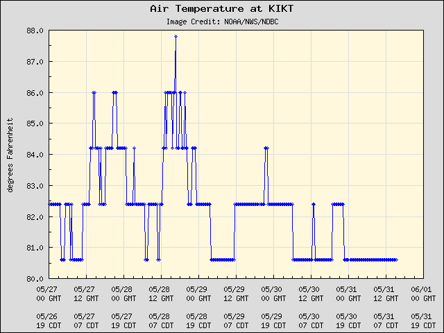 5-day plot - Air Temperature at KIKT