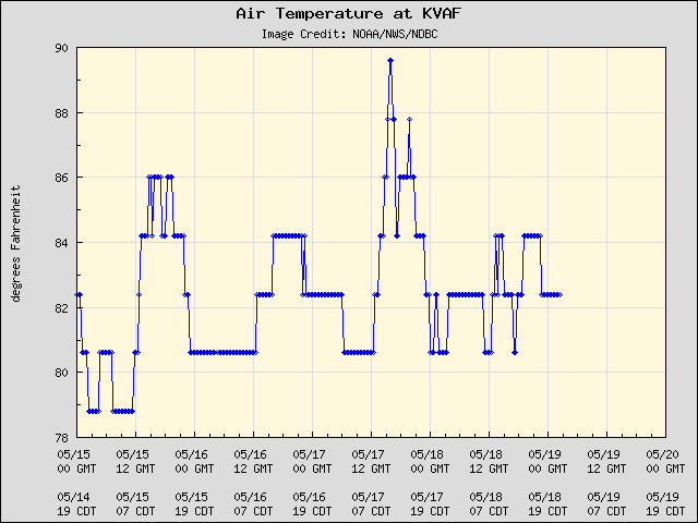 5-day plot - Air Temperature at KVAF