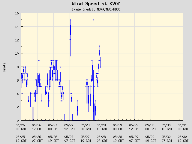 5-day plot - Wind Speed at KVOA