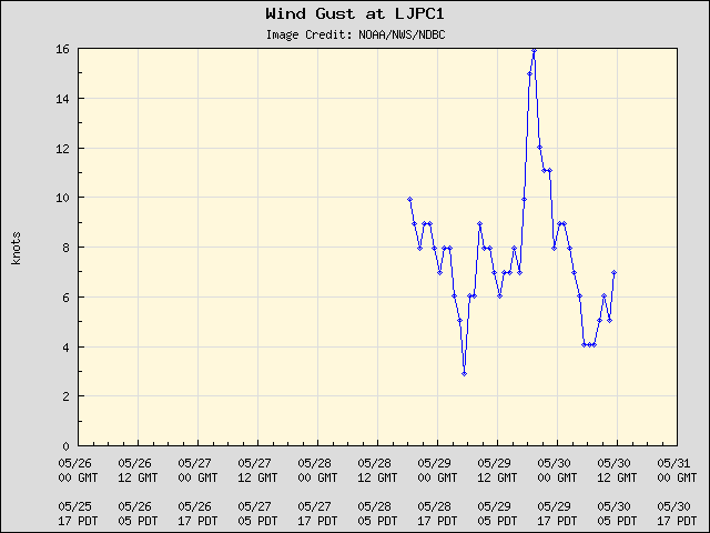 5-day plot - Wind Gust at LJPC1