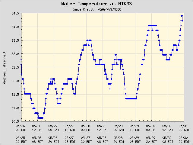 5-day plot - Water Temperature at NTKM3