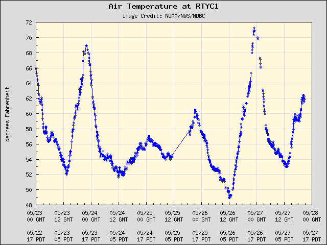 5-day plot - Air Temperature at RTYC1