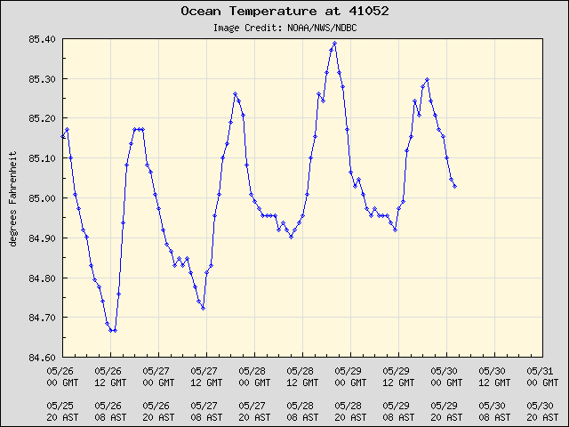 5-day plot - Ocean Temperature at 41052