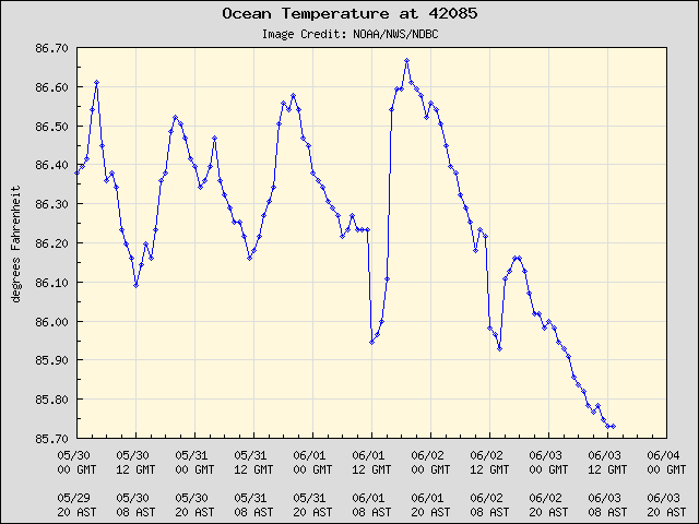 5-day plot - Ocean Temperature at 42085