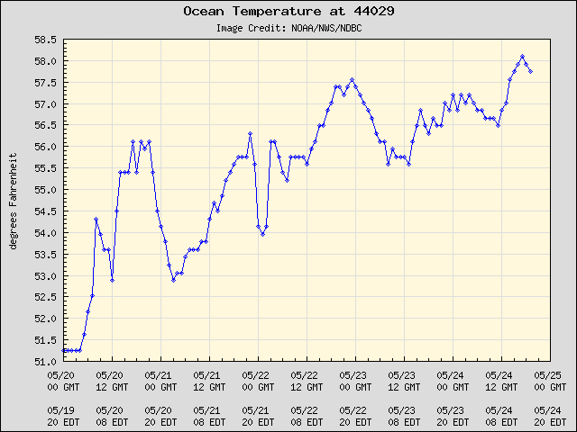 5-day plot - Ocean Temperature at 44029