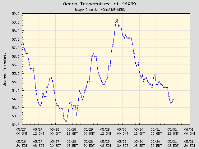 5-day plot - Ocean Temperature at 44030