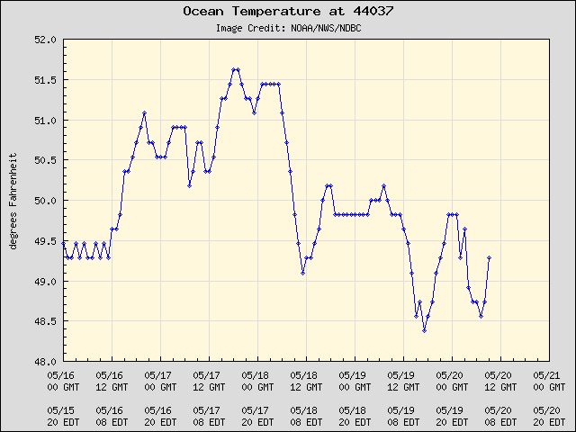 5-day plot - Ocean Temperature at 44037