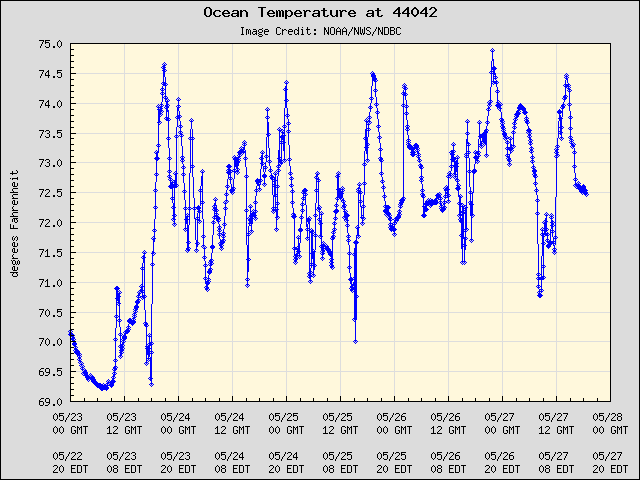 5-day plot - Ocean Temperature at 44042