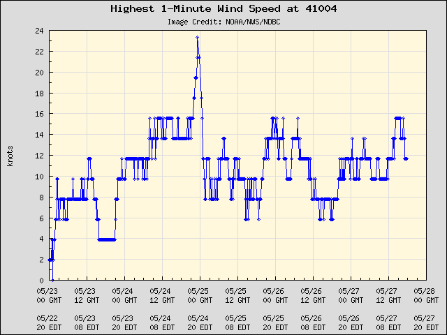 5-day plot - Highest 1-Minute Wind Speed at 41004