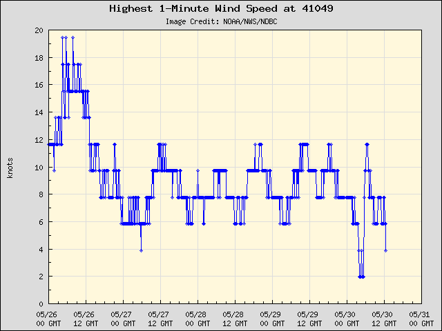 5-day plot - Highest 1-Minute Wind Speed at 41049
