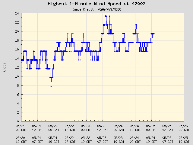 5-day plot - Highest 1-Minute Wind Speed at 42002