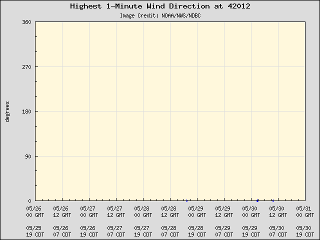 5-day plot - Highest 1-Minute Wind Direction at 42012