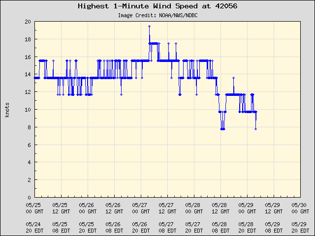 5-day plot - Highest 1-Minute Wind Speed at 42056