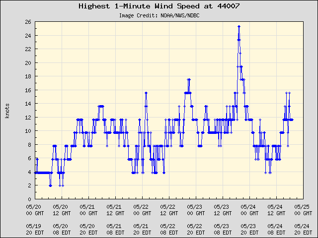 5-day plot - Highest 1-Minute Wind Speed at 44007
