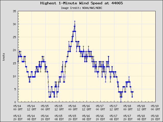 5-day plot - Highest 1-Minute Wind Speed at 44065