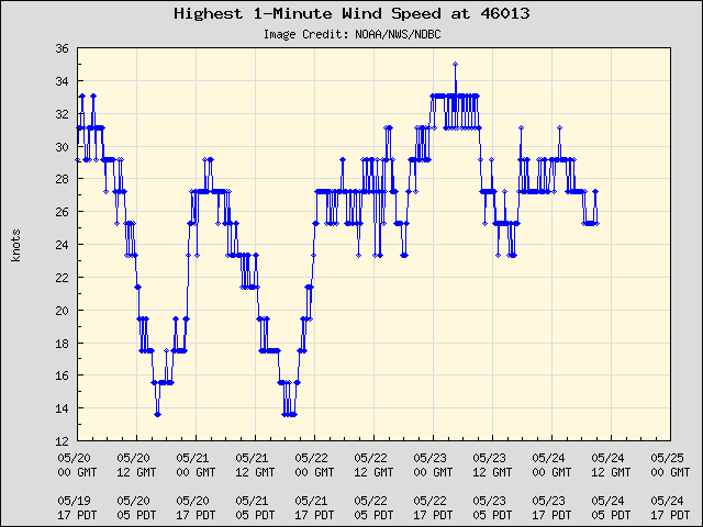 5-day plot - Highest 1-Minute Wind Speed at 46013