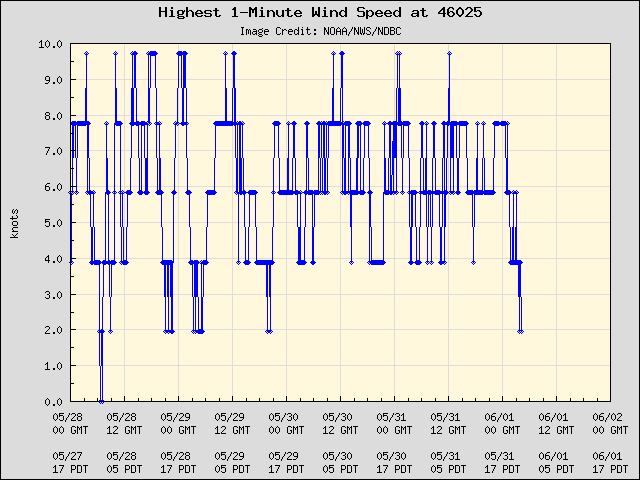 5-day plot - Highest 1-Minute Wind Speed at 46025